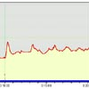 Orthostatic heart-rate graph